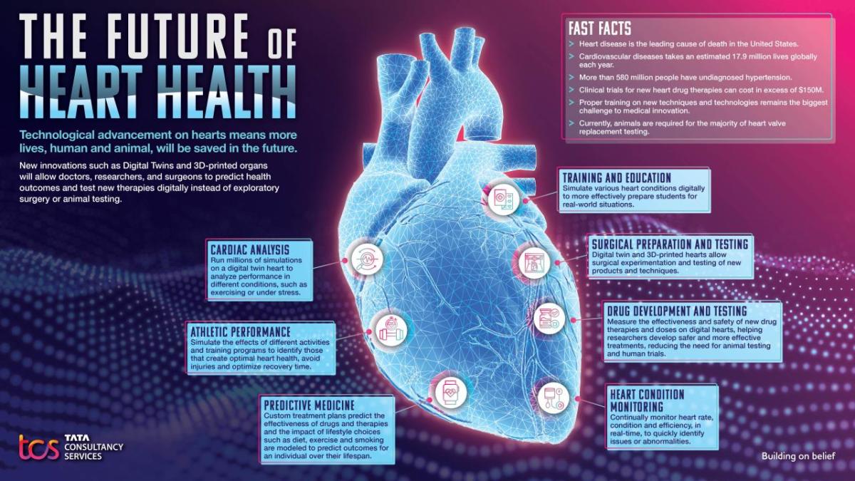 TCS Infographic The Future of Heart Health